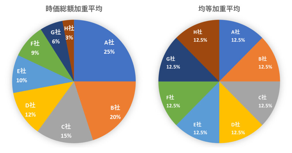 時価総額加重平均グラフ