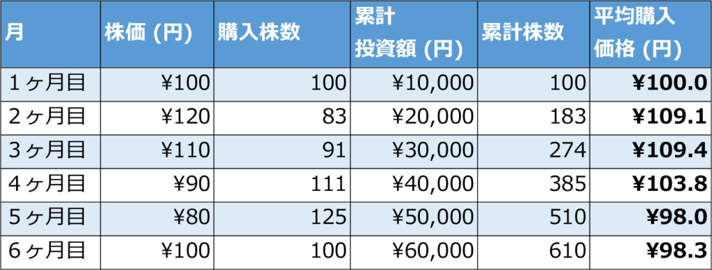 ドルコスト平均法で購入した場合の平均購入価格推移表