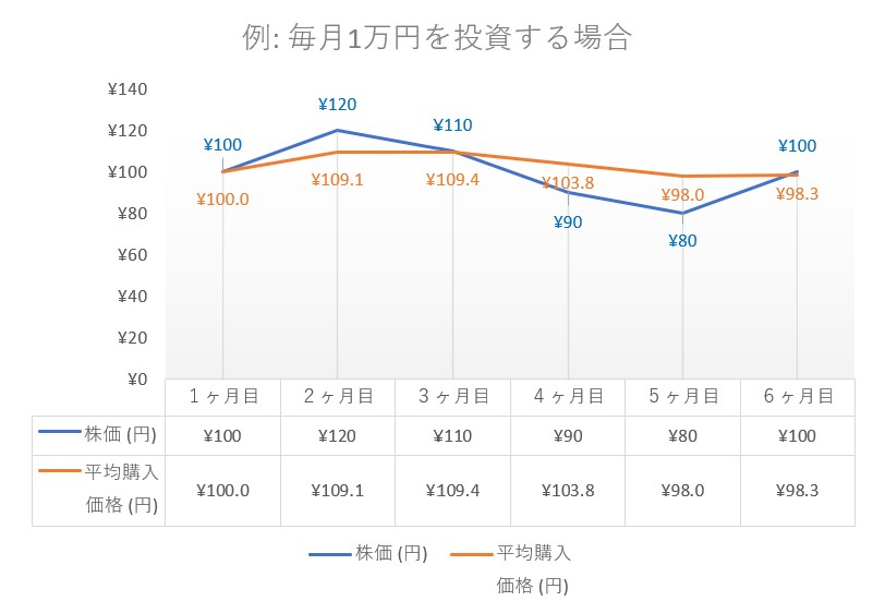 ドルコスト平均法グラフ