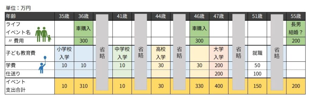 ライフイベント表サンプル