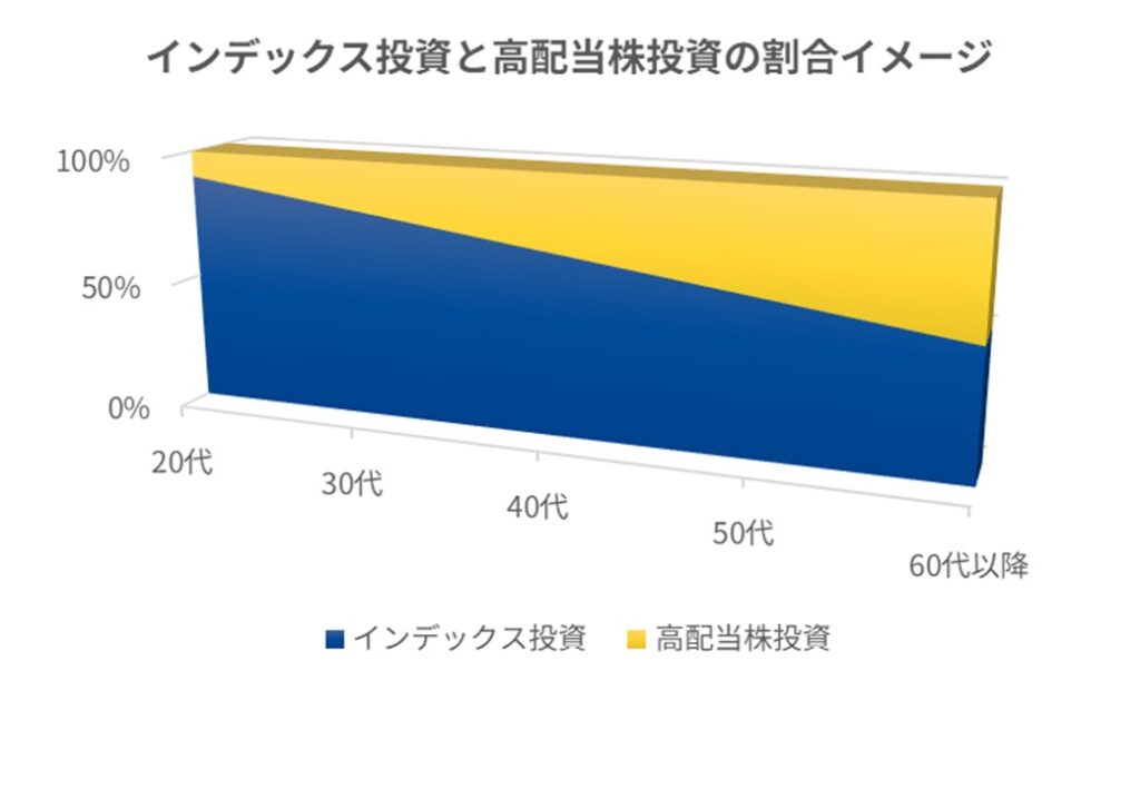 インデックス投資と高配当株投資の割合イメージ