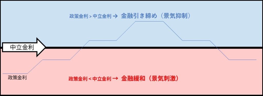 中立金利と政策金利の関係図
